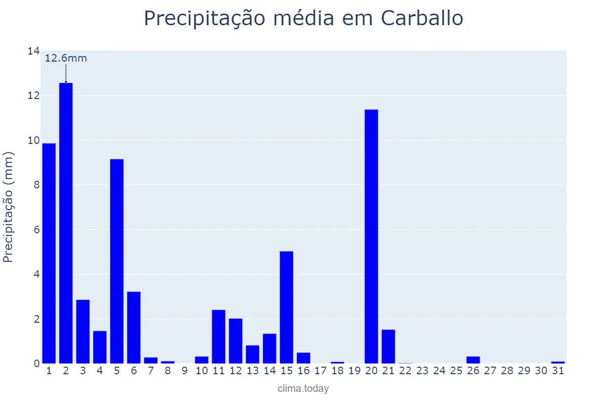Precipitação em marco em Carballo, Galicia, ES