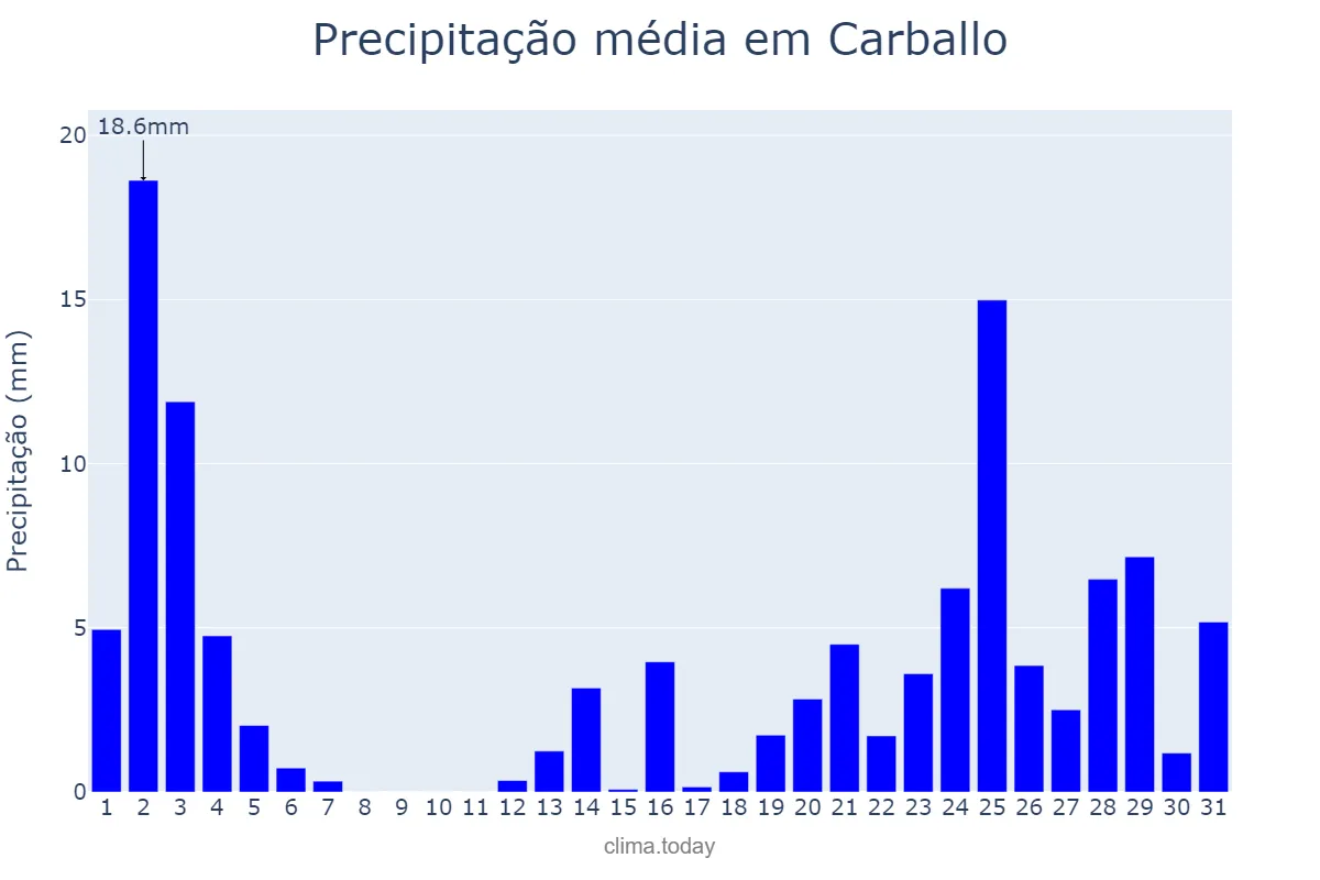 Precipitação em outubro em Carballo, Galicia, ES