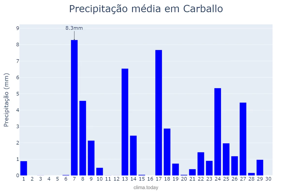 Precipitação em setembro em Carballo, Galicia, ES