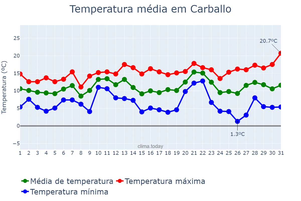 Temperatura em dezembro em Carballo, Galicia, ES