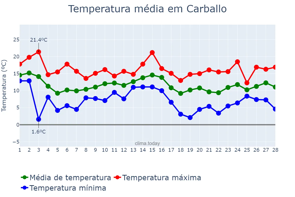 Temperatura em fevereiro em Carballo, Galicia, ES