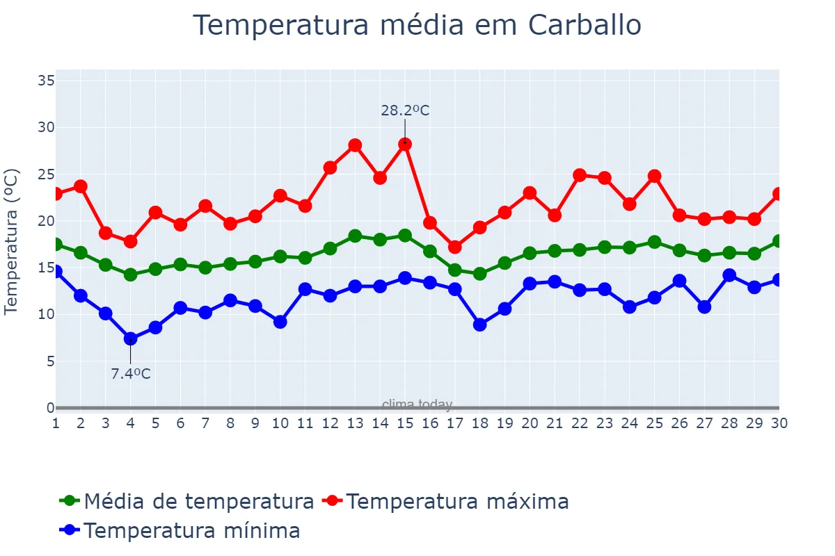Temperatura em junho em Carballo, Galicia, ES