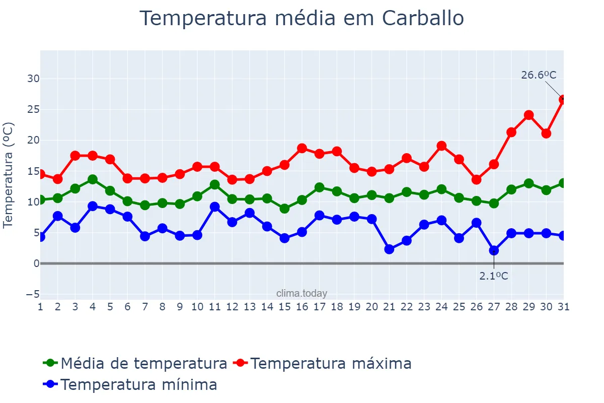 Temperatura em marco em Carballo, Galicia, ES