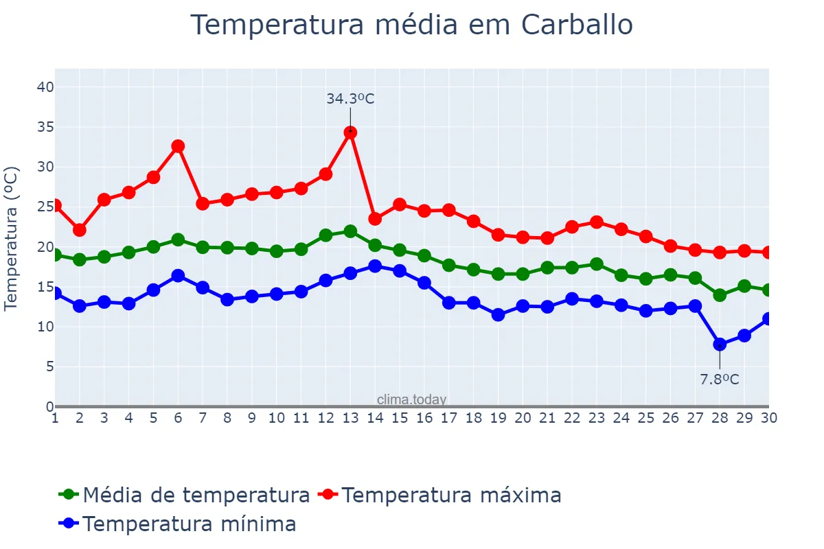 Temperatura em setembro em Carballo, Galicia, ES