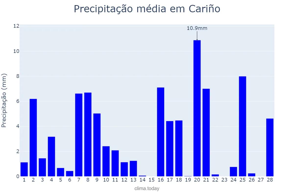 Precipitação em fevereiro em Cariño, Galicia, ES