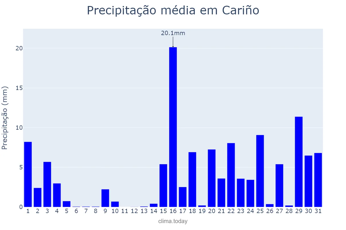 Precipitação em janeiro em Cariño, Galicia, ES