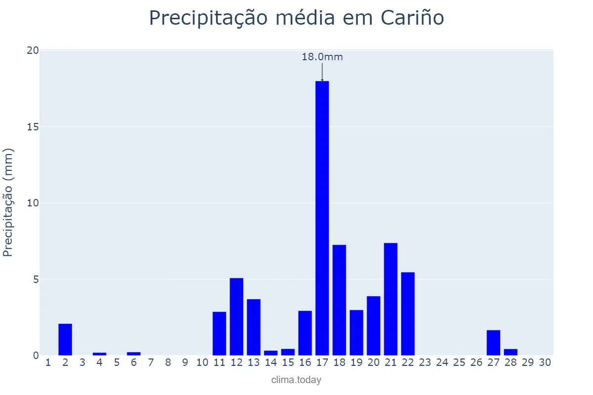 Precipitação em junho em Cariño, Galicia, ES