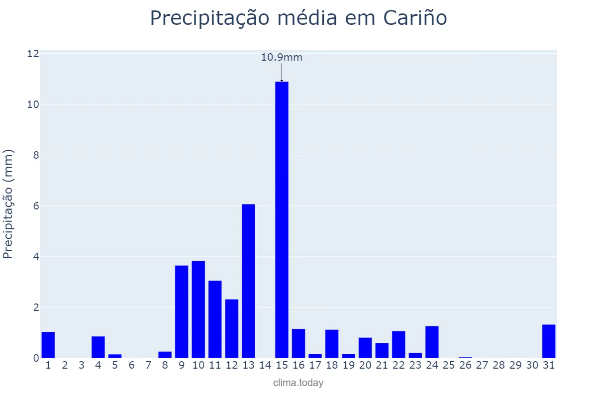 Precipitação em maio em Cariño, Galicia, ES