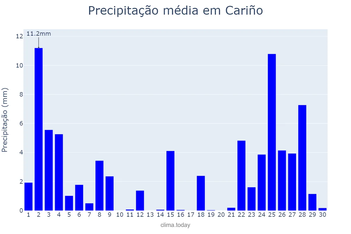 Precipitação em novembro em Cariño, Galicia, ES