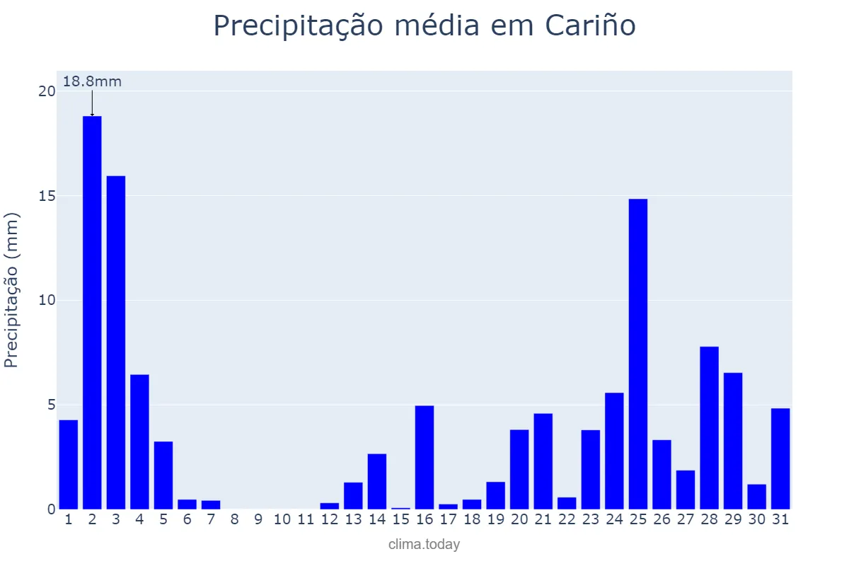 Precipitação em outubro em Cariño, Galicia, ES