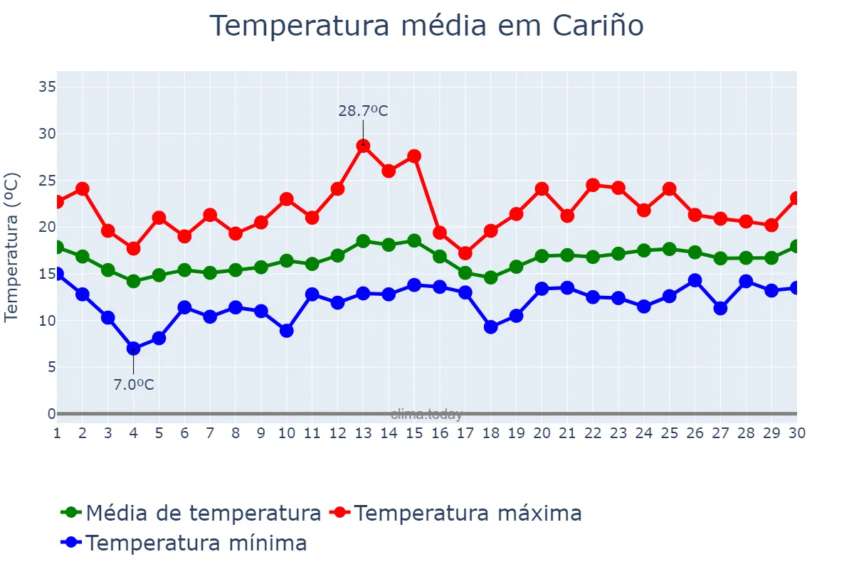Temperatura em junho em Cariño, Galicia, ES