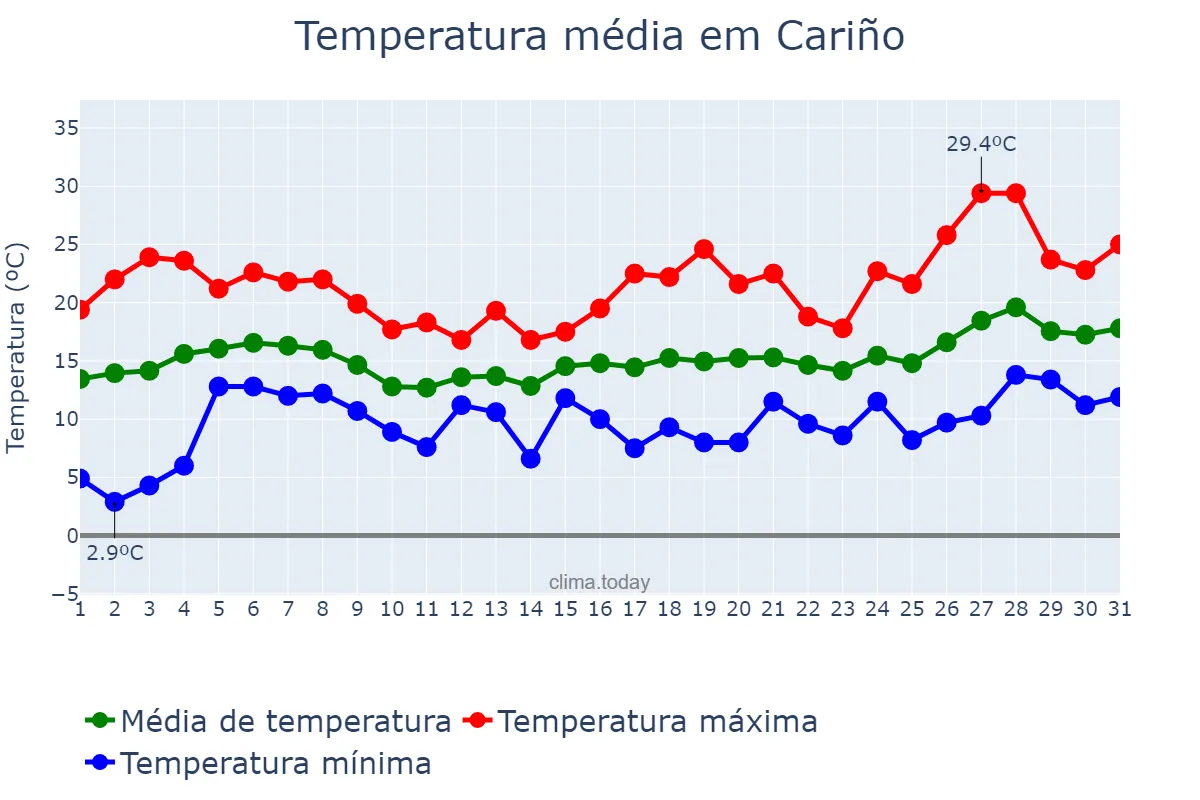 Temperatura em maio em Cariño, Galicia, ES