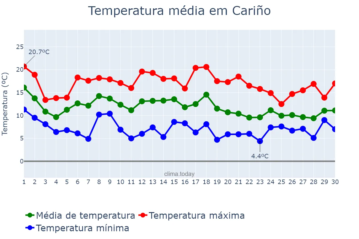 Temperatura em novembro em Cariño, Galicia, ES