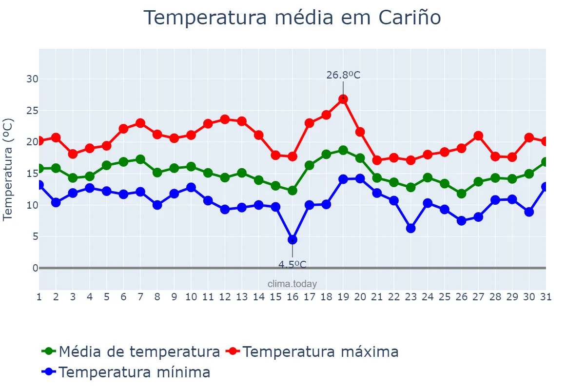 Temperatura em outubro em Cariño, Galicia, ES
