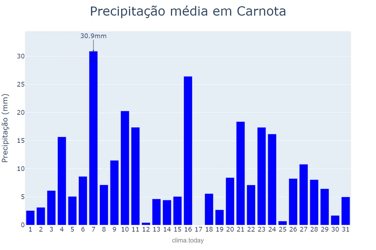 Precipitação em dezembro em Carnota, Galicia, ES
