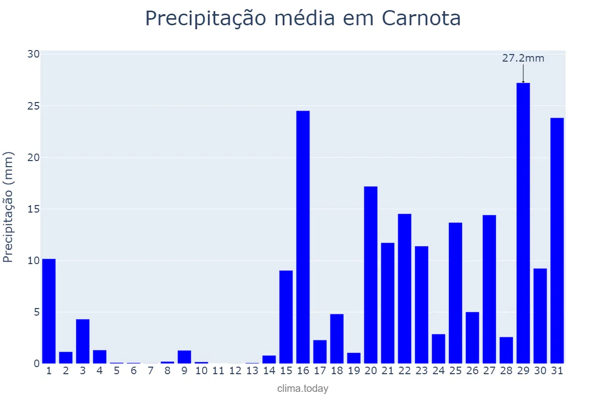 Precipitação em janeiro em Carnota, Galicia, ES