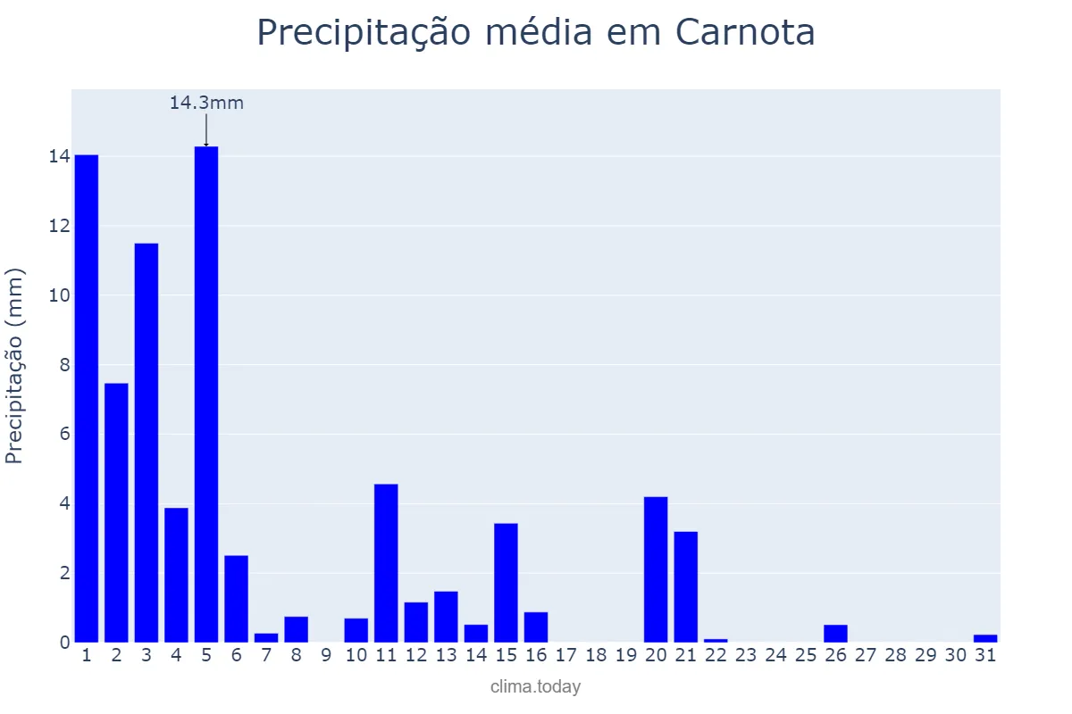 Precipitação em marco em Carnota, Galicia, ES