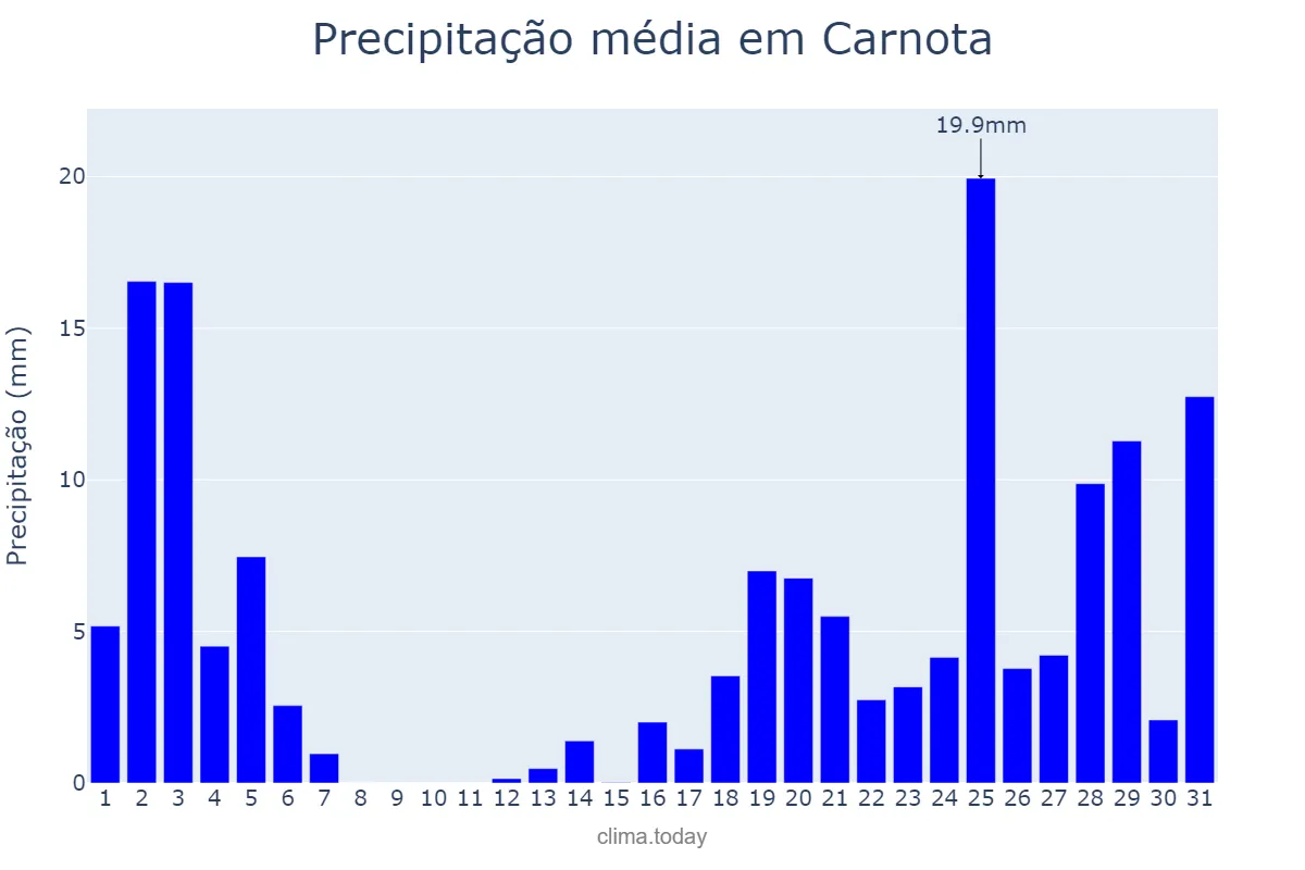 Precipitação em outubro em Carnota, Galicia, ES