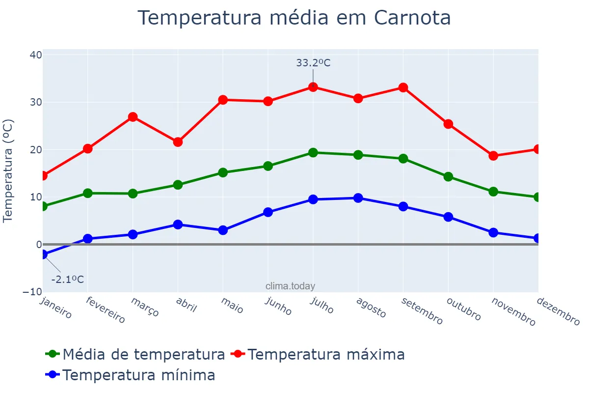 Temperatura anual em Carnota, Galicia, ES