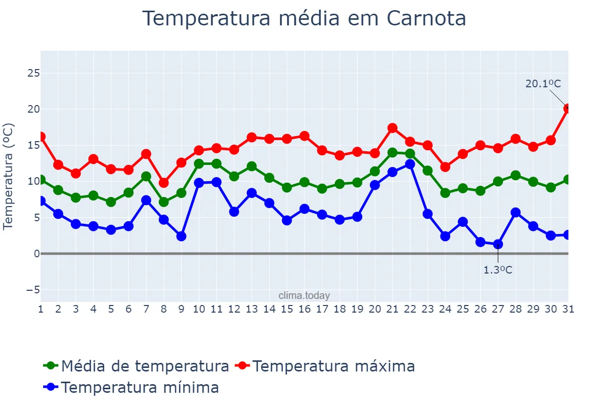 Temperatura em dezembro em Carnota, Galicia, ES