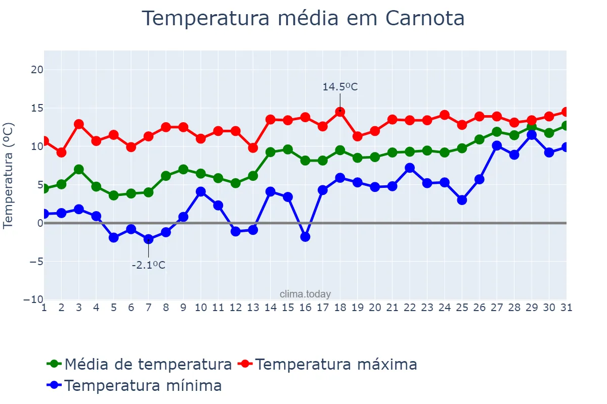 Temperatura em janeiro em Carnota, Galicia, ES