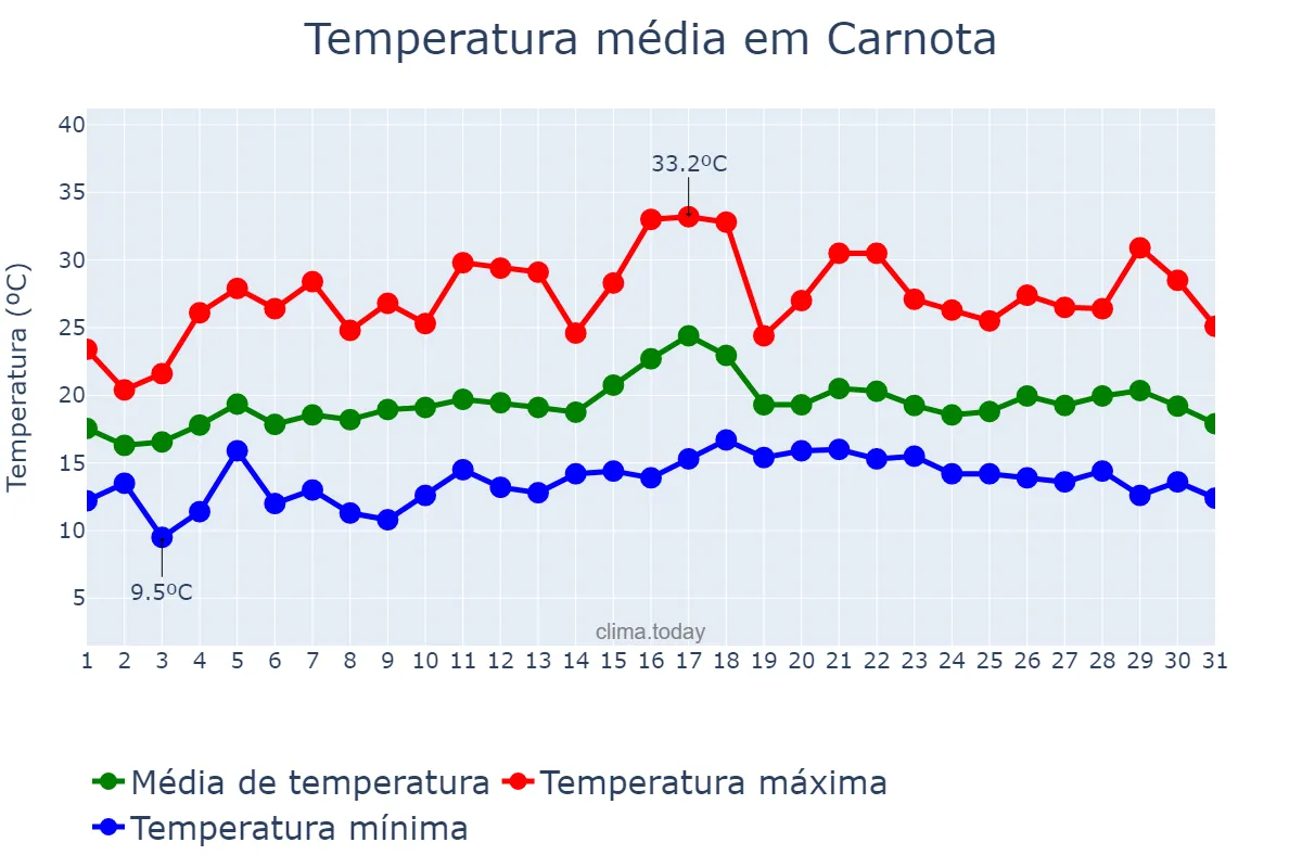 Temperatura em julho em Carnota, Galicia, ES