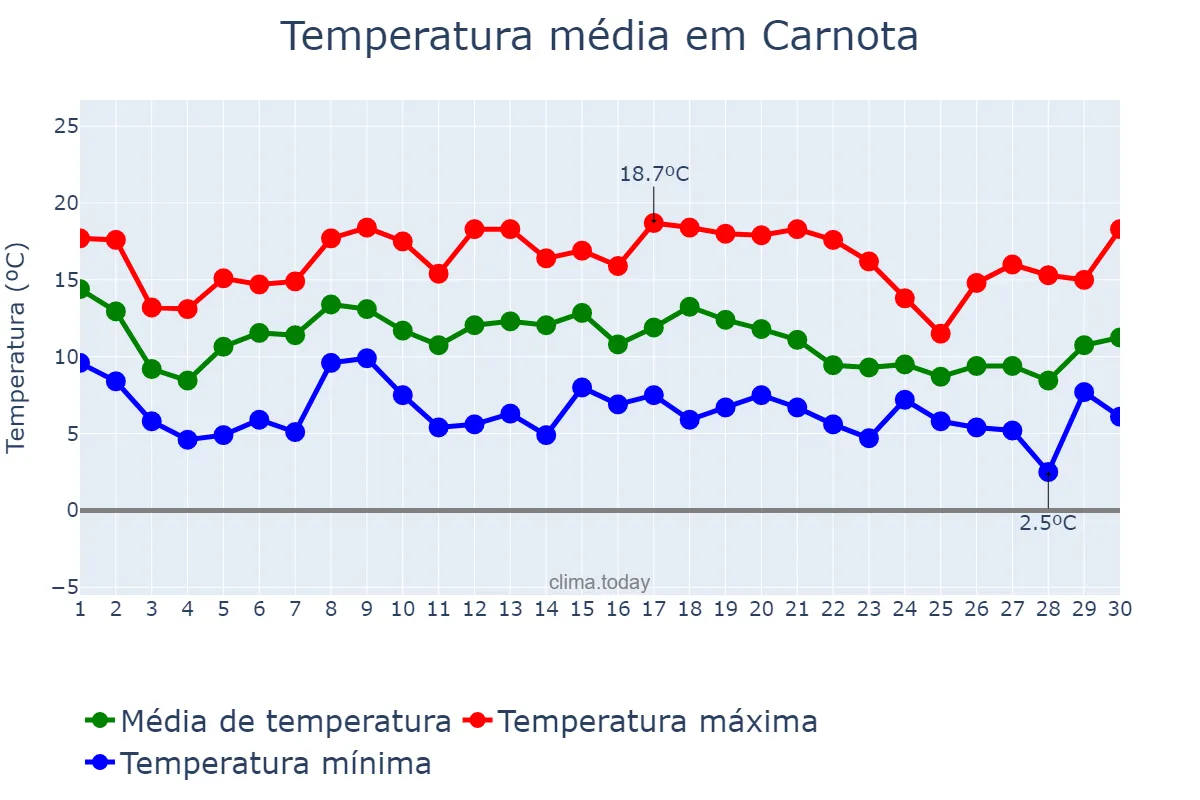Temperatura em novembro em Carnota, Galicia, ES