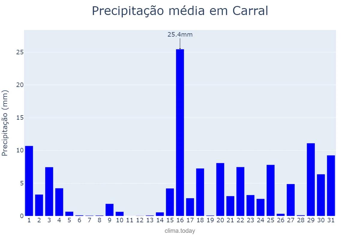Precipitação em janeiro em Carral, Galicia, ES