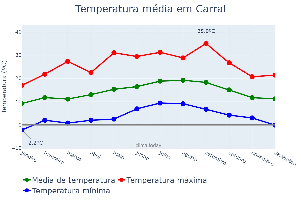 Temperatura anual em Carral, Galicia, ES
