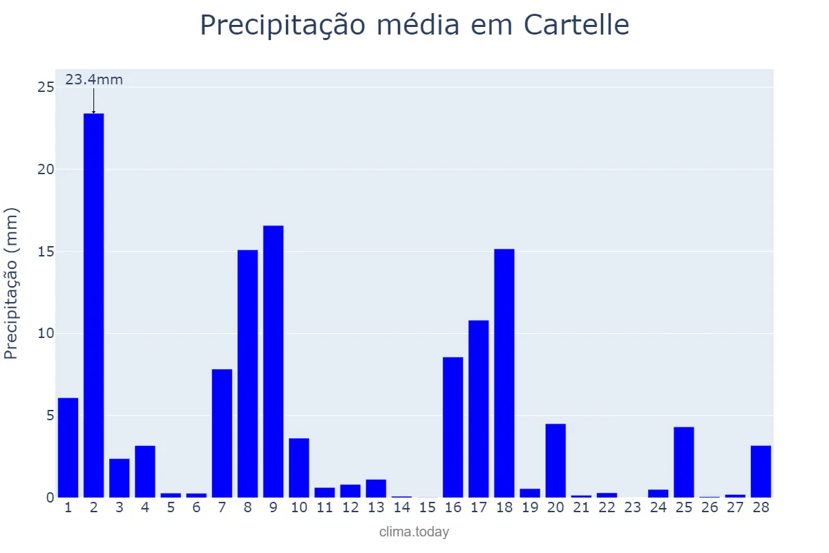 Precipitação em fevereiro em Cartelle, Galicia, ES