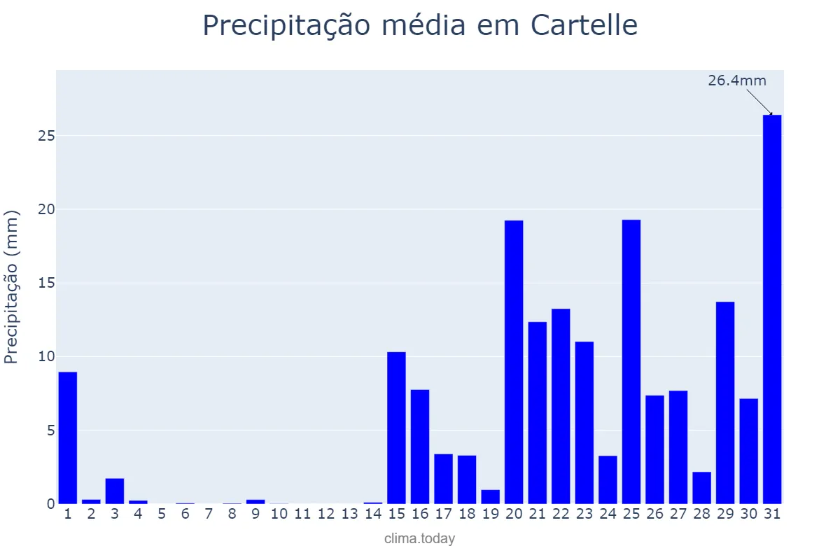 Precipitação em janeiro em Cartelle, Galicia, ES