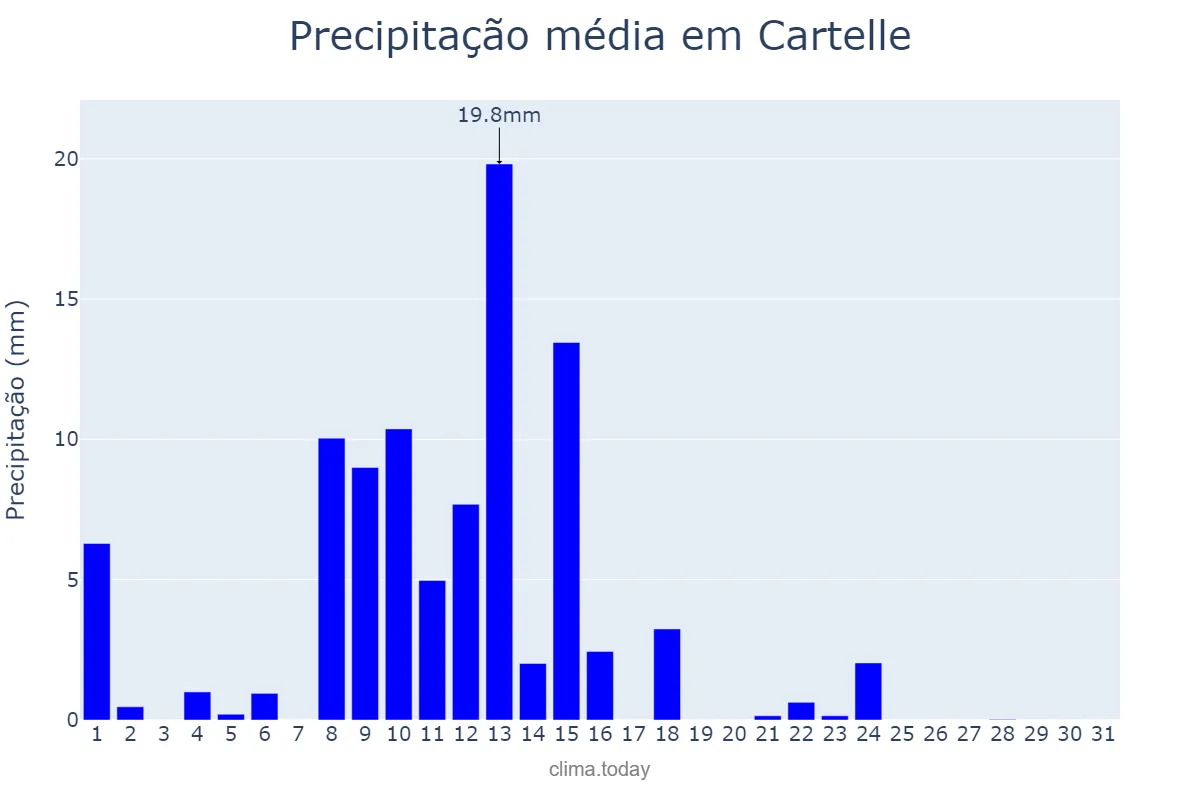 Precipitação em maio em Cartelle, Galicia, ES