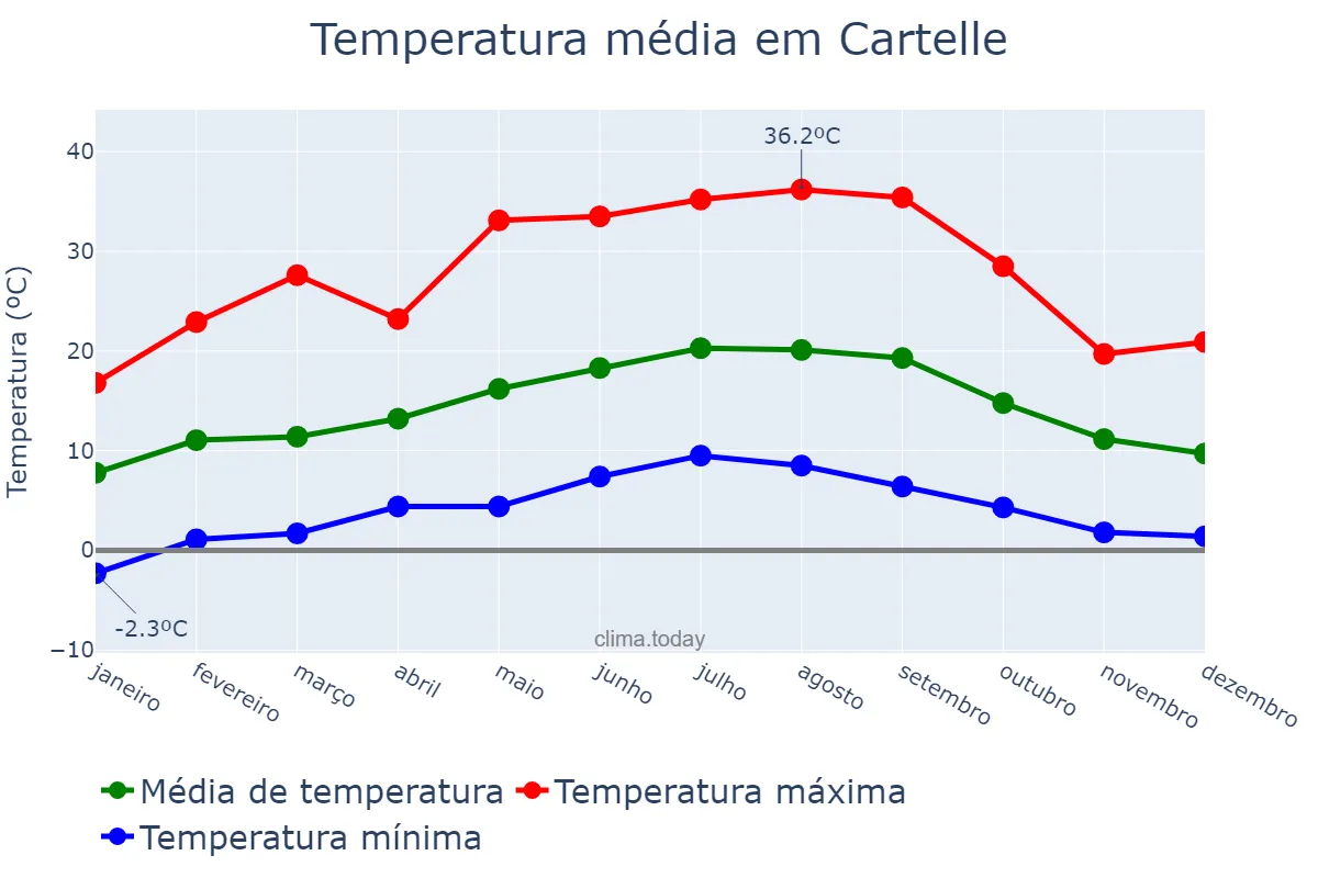 Temperatura anual em Cartelle, Galicia, ES