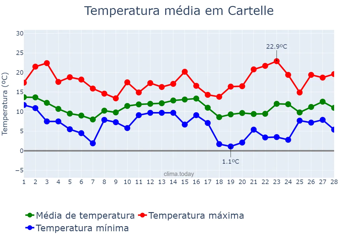 Temperatura em fevereiro em Cartelle, Galicia, ES