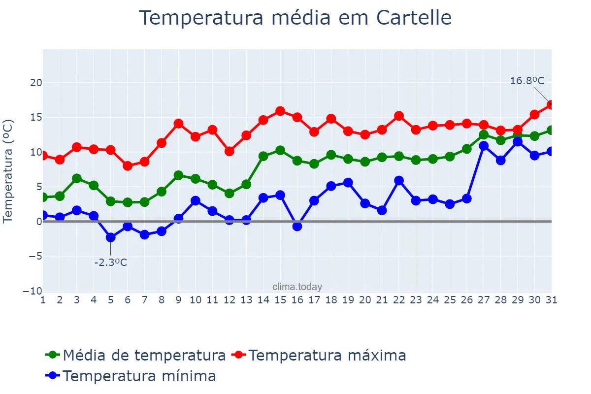 Temperatura em janeiro em Cartelle, Galicia, ES