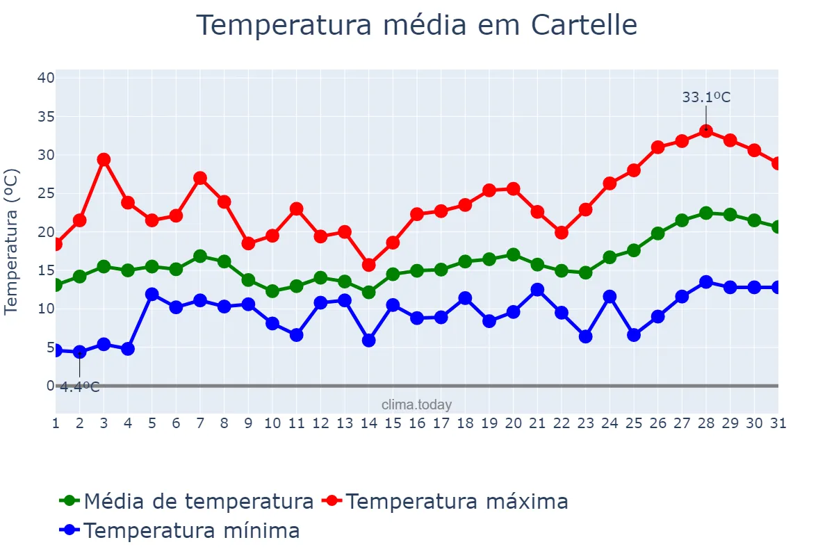 Temperatura em maio em Cartelle, Galicia, ES