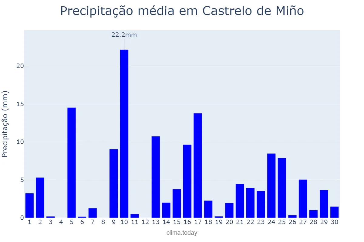 Precipitação em abril em Castrelo de Miño, Galicia, ES