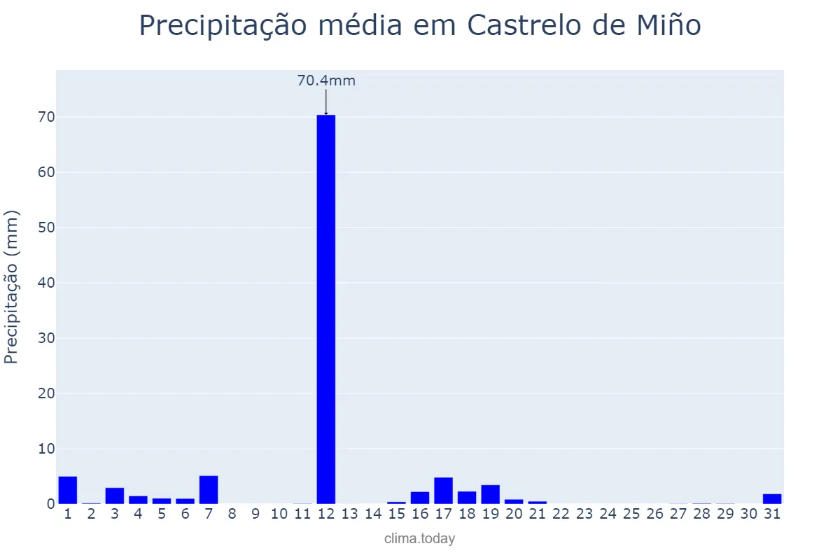 Precipitação em agosto em Castrelo de Miño, Galicia, ES