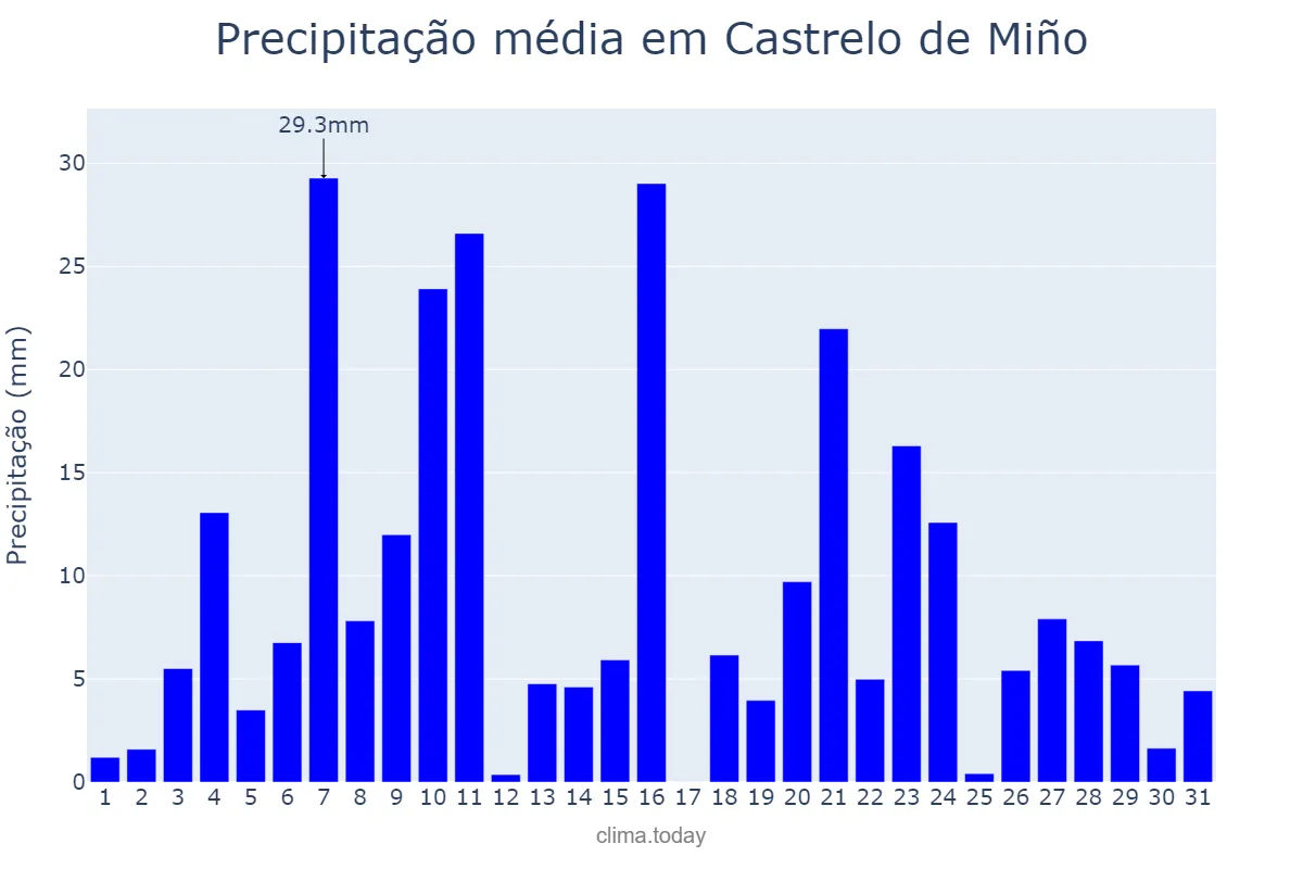 Precipitação em dezembro em Castrelo de Miño, Galicia, ES