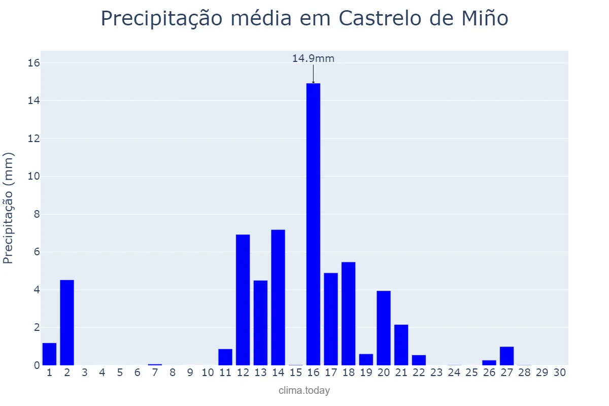 Precipitação em junho em Castrelo de Miño, Galicia, ES