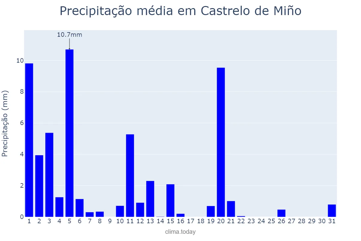Precipitação em marco em Castrelo de Miño, Galicia, ES