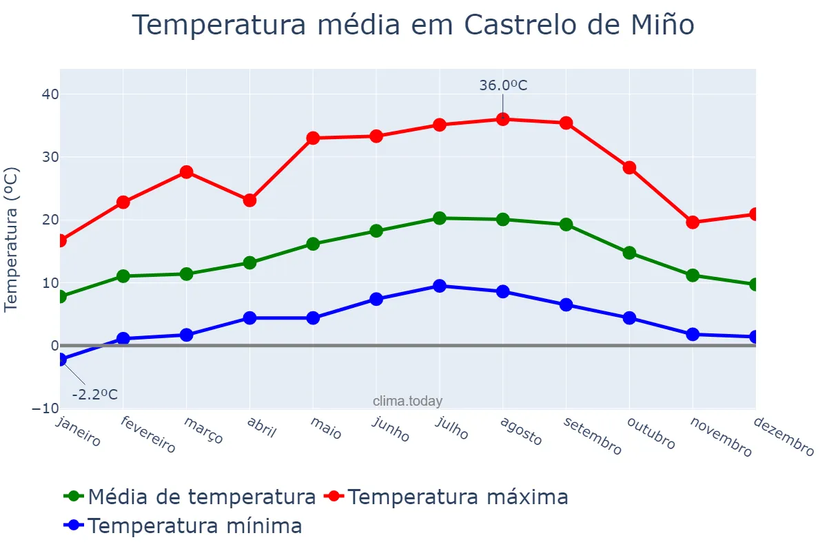 Temperatura anual em Castrelo de Miño, Galicia, ES