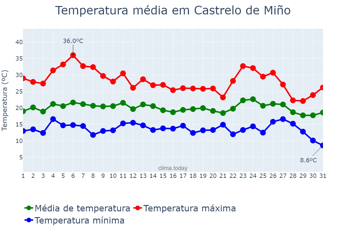 Temperatura em agosto em Castrelo de Miño, Galicia, ES