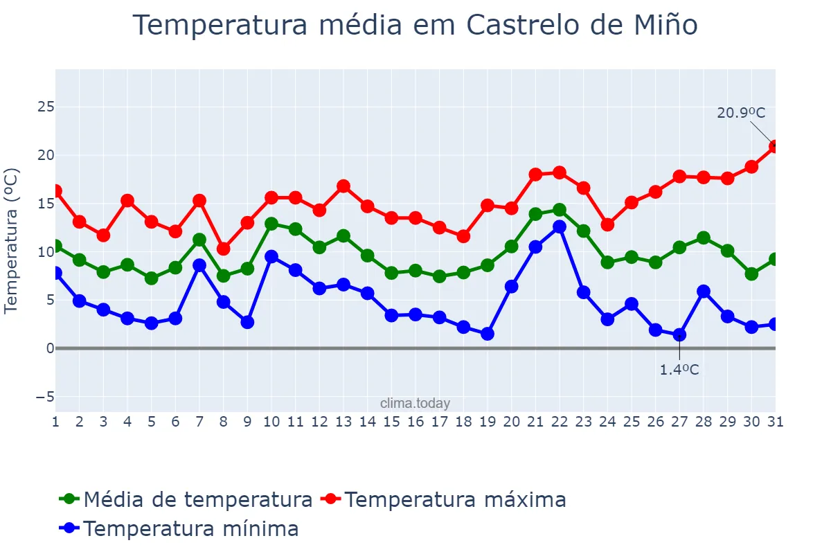 Temperatura em dezembro em Castrelo de Miño, Galicia, ES