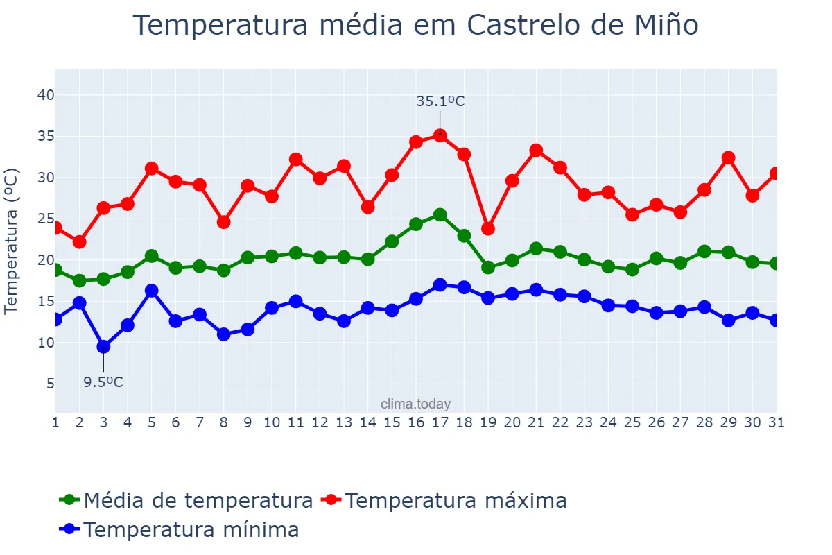 Temperatura em julho em Castrelo de Miño, Galicia, ES