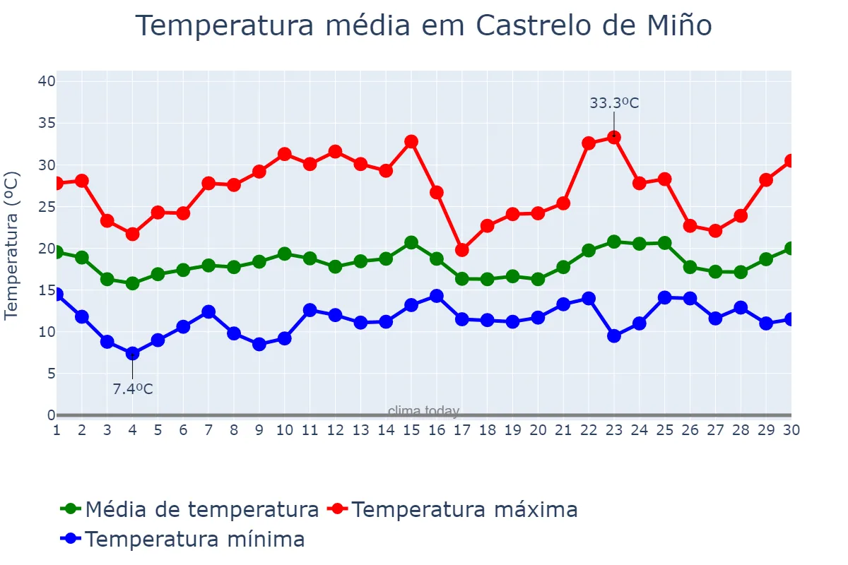 Temperatura em junho em Castrelo de Miño, Galicia, ES