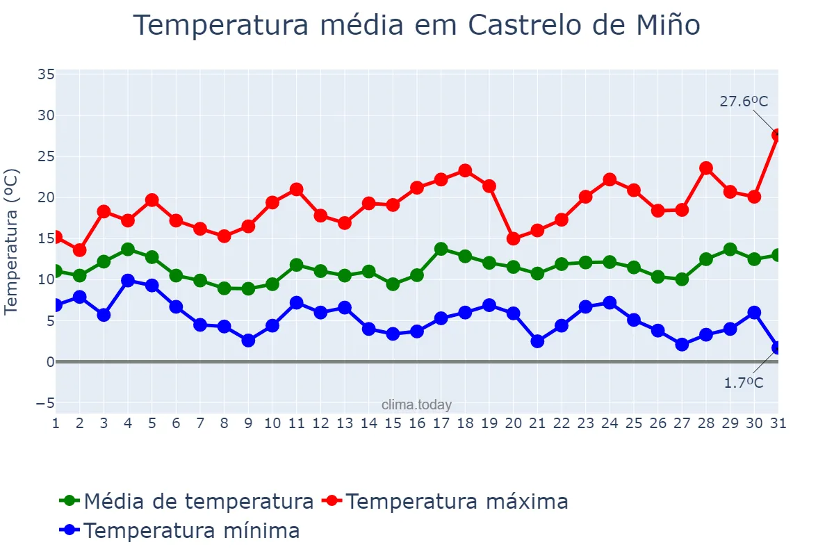 Temperatura em marco em Castrelo de Miño, Galicia, ES