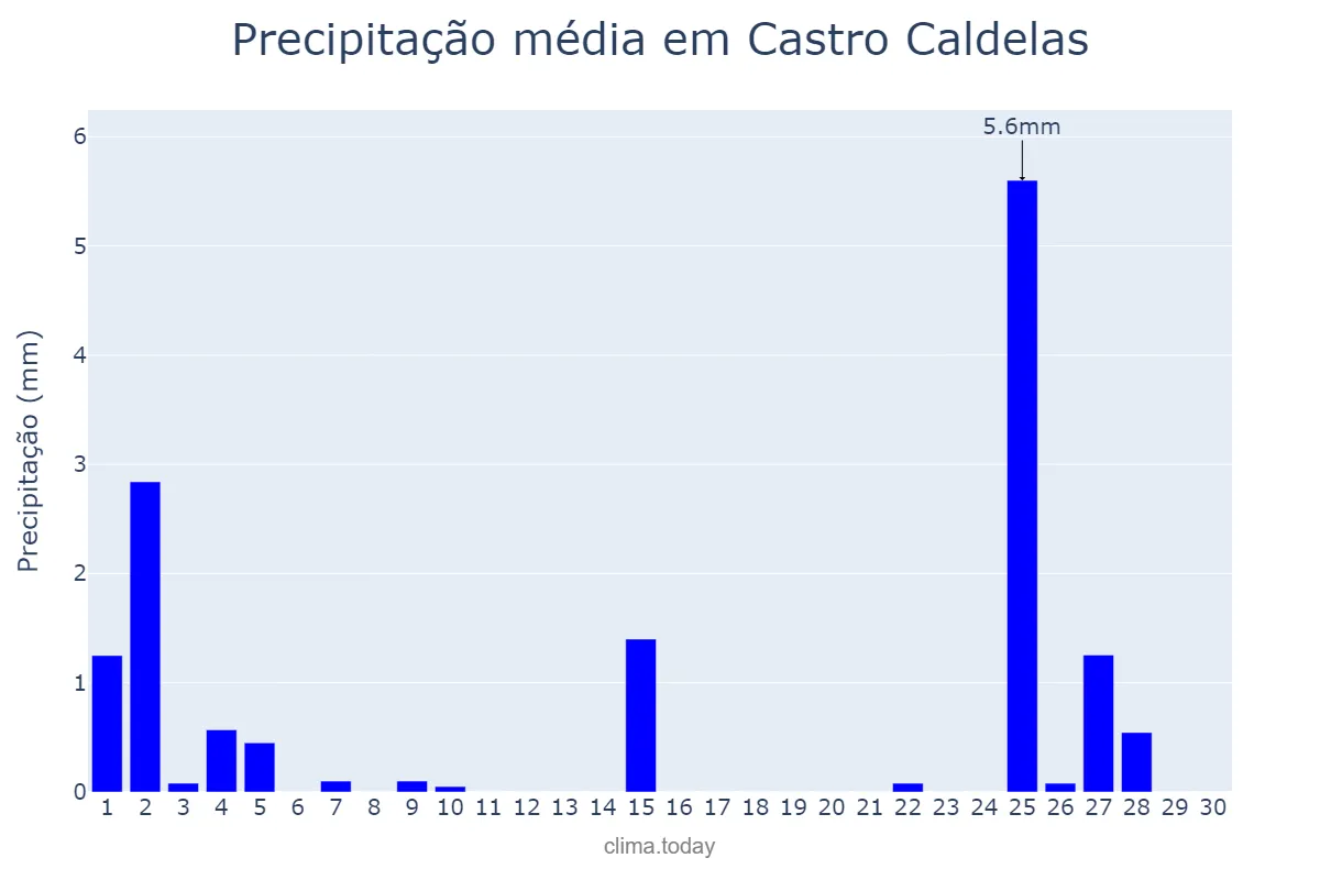 Precipitação em novembro em Castro Caldelas, Galicia, ES