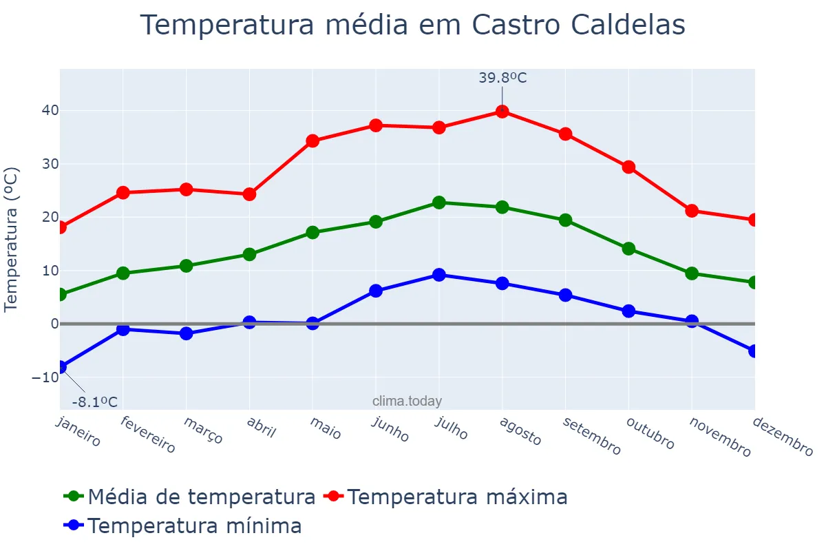 Temperatura anual em Castro Caldelas, Galicia, ES