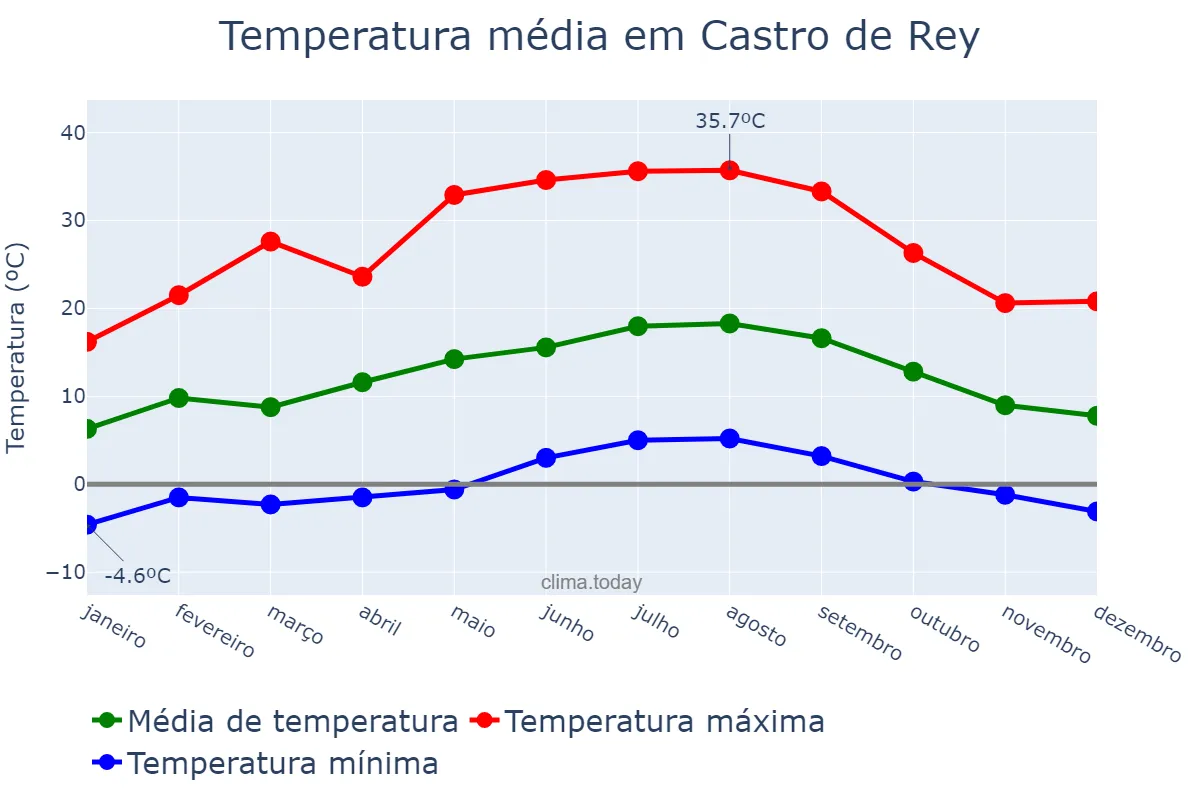 Temperatura anual em Castro de Rey, Galicia, ES